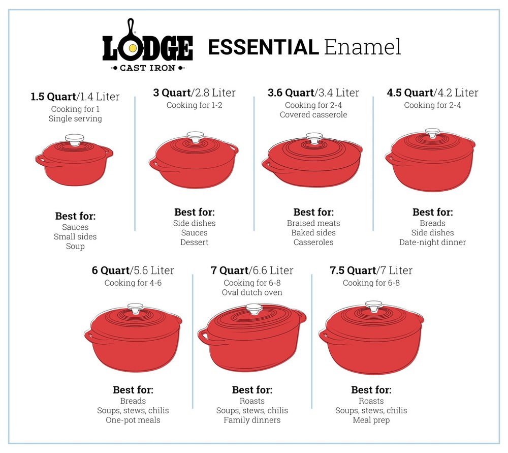 Lodge 4.5 Quart Enameled Cast Iron Dutch Oven with Lid – Quart, Solid Red
