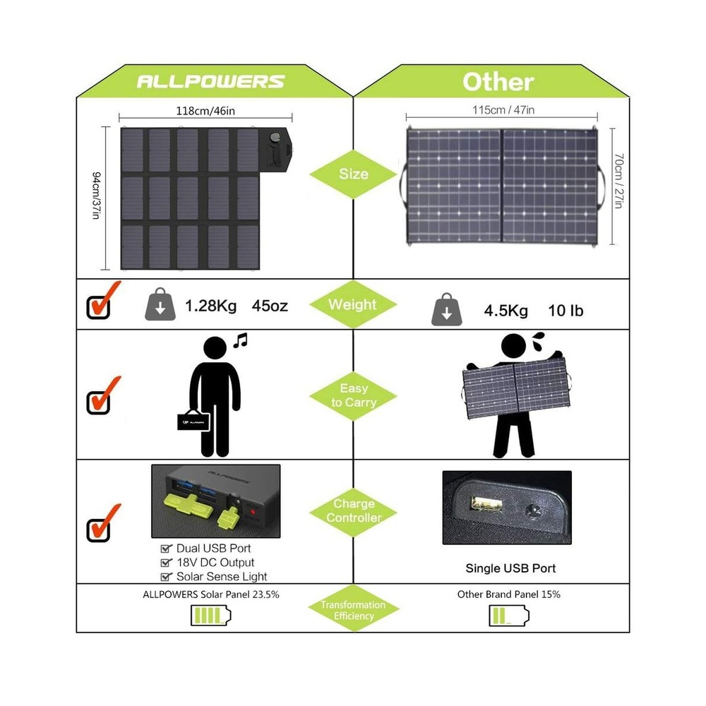 ALLPOWERS Solar Charger 100W Solar Panel Foldable Portable with Dual 5v USB18...