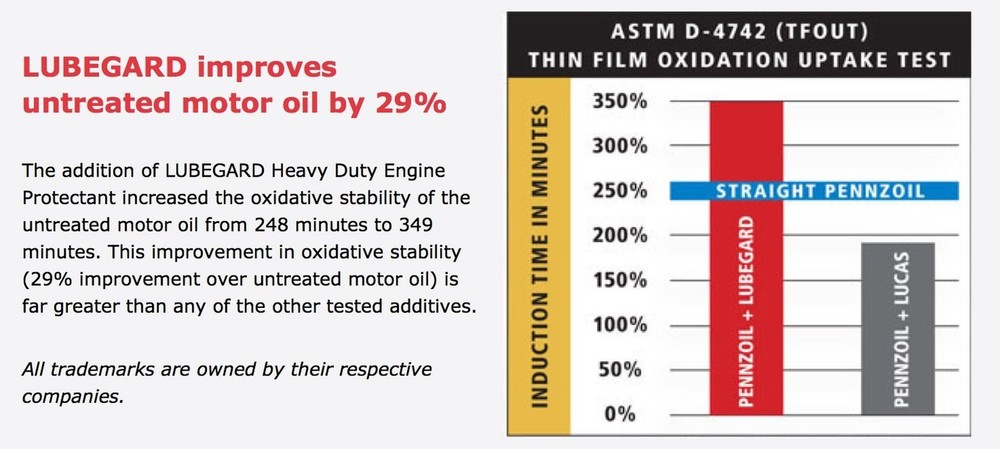 Lubegard 30916 Heavy Duty Engine Protectant, 32 fl. oz.