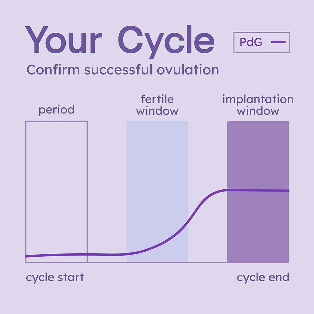 FDA-Cleared PdG Test Strips - Confirm Successful Ovulation at Home - 10 Pack