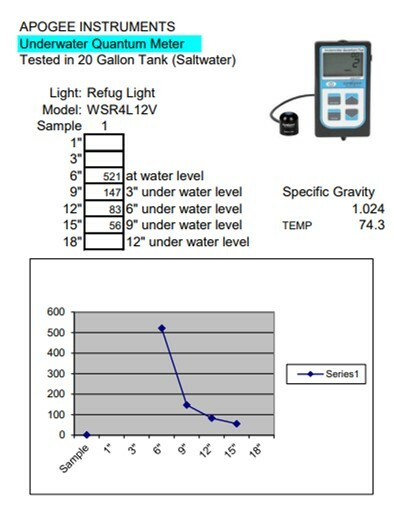 Refugium CHAETO LED Light WSR4L12V