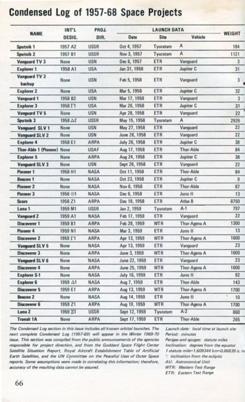 Space Log - Winter 1968, The Soviet Space Program, Published by TRW