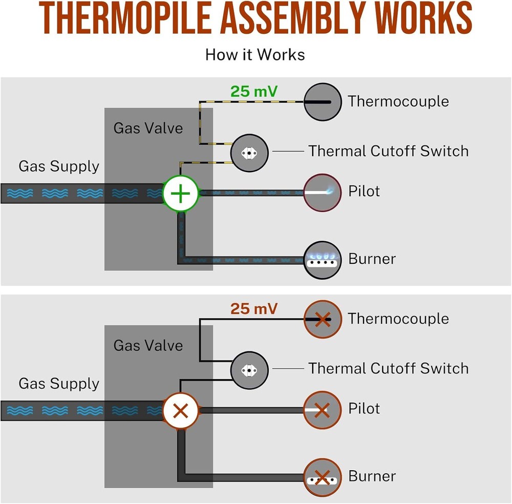 100112328 Gas Thermopile, 21"INCH, 750mV, For Water Heaters, Natural/Propane Gas