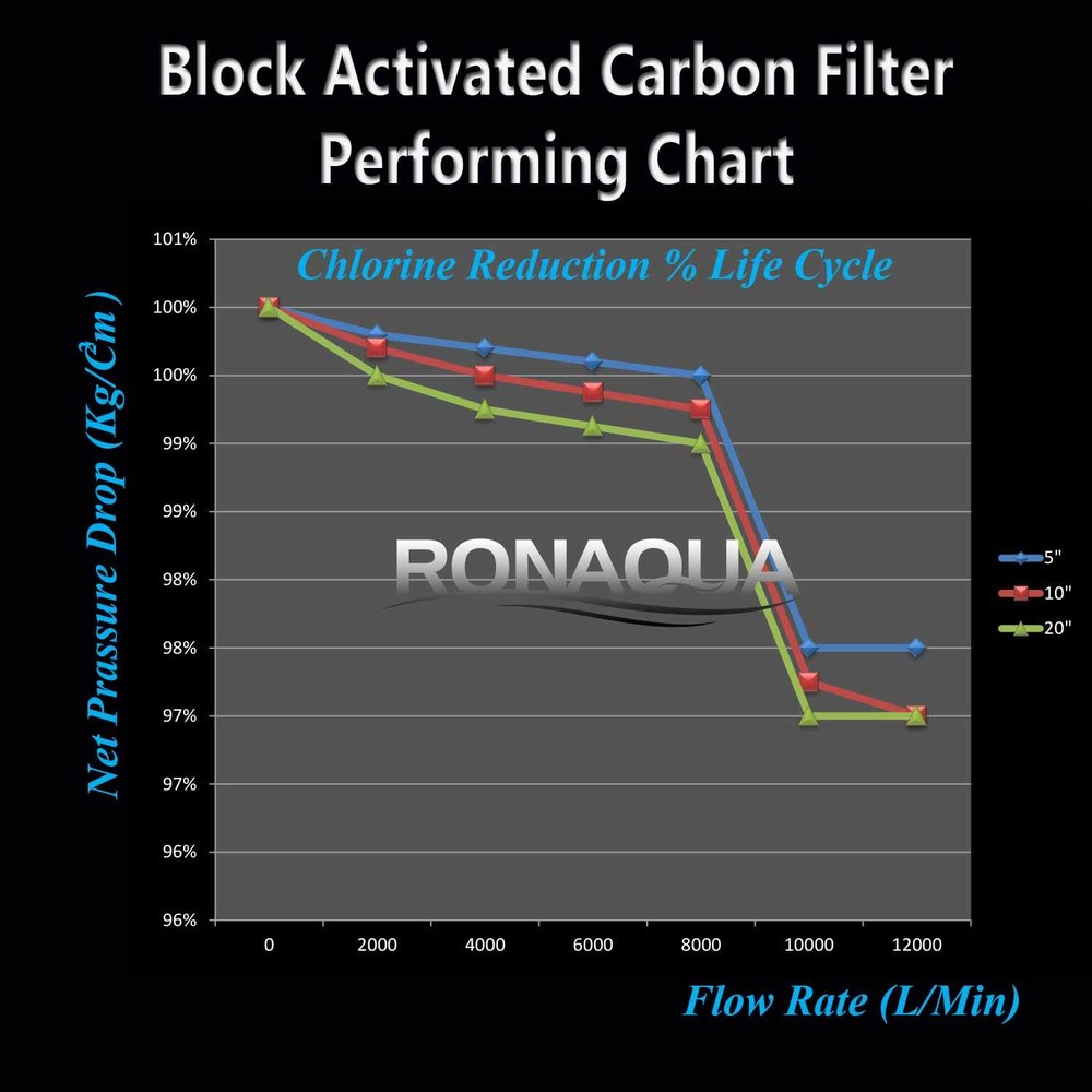 6 Activated Carbon Block Water Filters for Any Standard RO Unit FREE SHIPPING