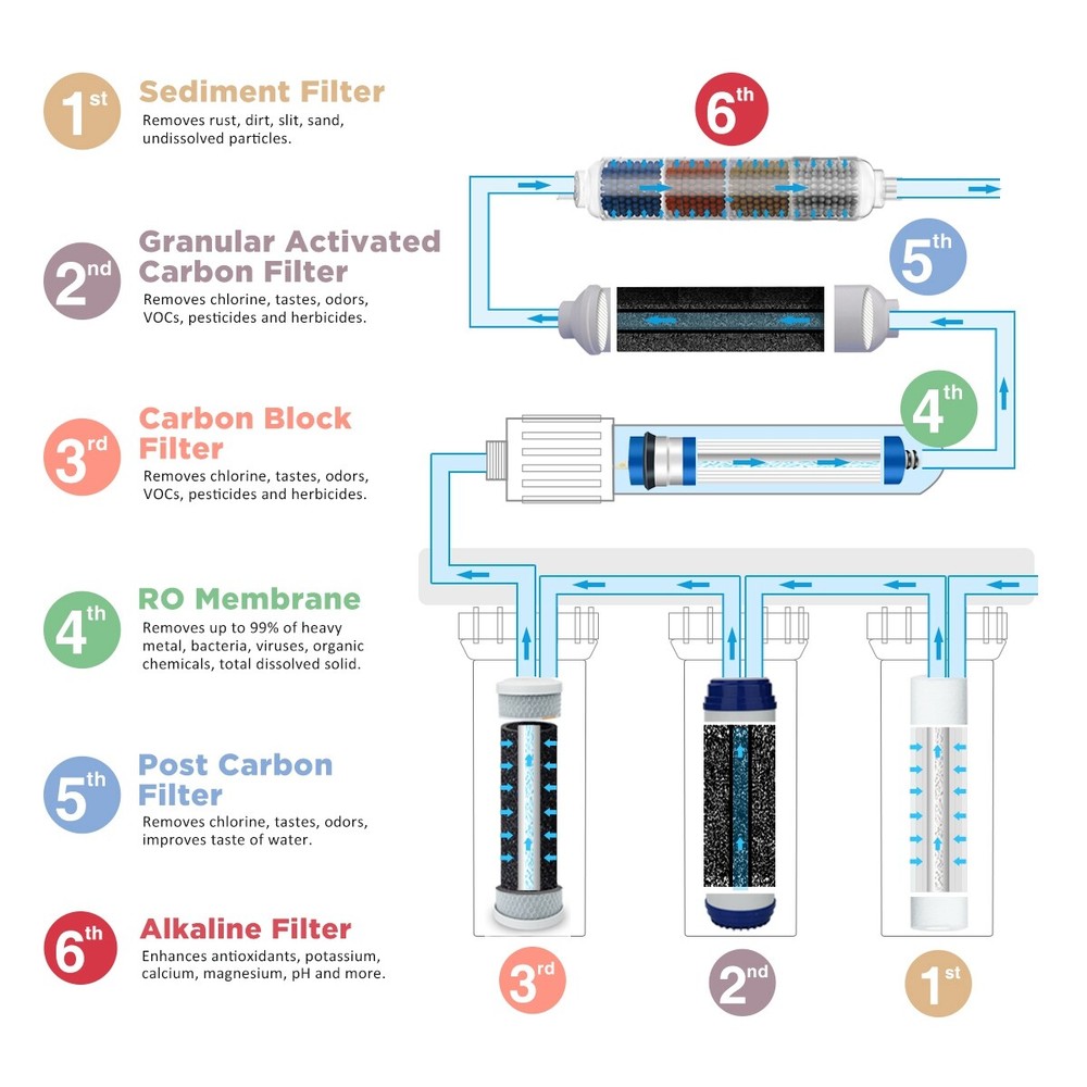 PP Sediment GAC CTO Carbon Block Water Filter Replacement Whole House 21 PACK