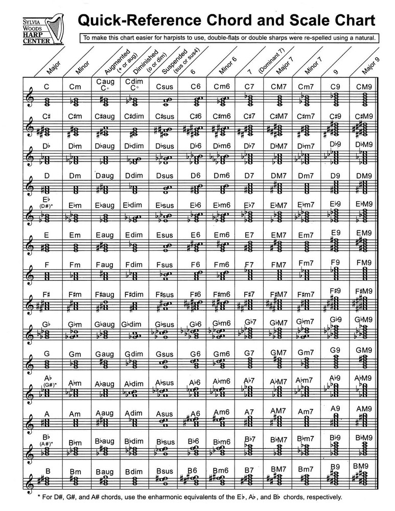 Quick-Reference Chord And Scale Chart: for Harp