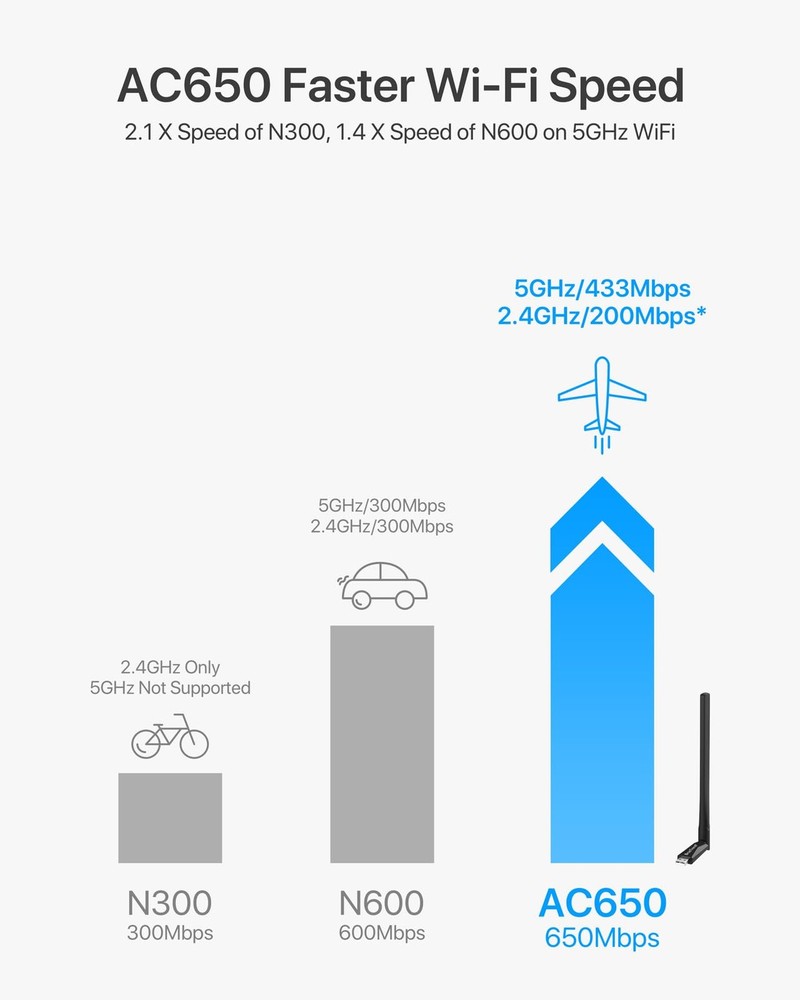 650Mbps Linux Compatible WiFi Adapter Supports Kali Linux, Ubuntu, Mint, Debi...