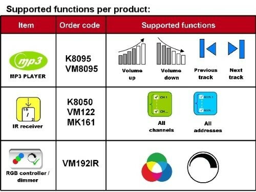 Velleman VM191 4 Channel Ir Transmitter