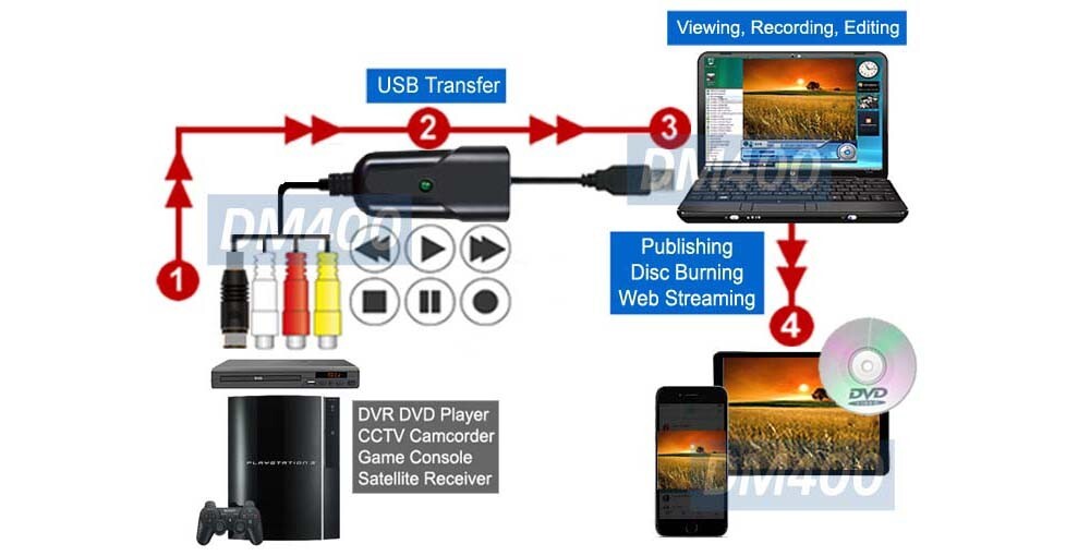 Composite BNC S-Video RCA To USB Digitizer MPEG2 MPEG4 Recorder