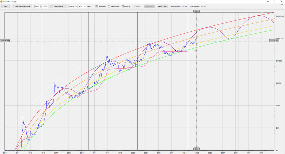 Bitcoin Cycles Prediction and Analytics Tool